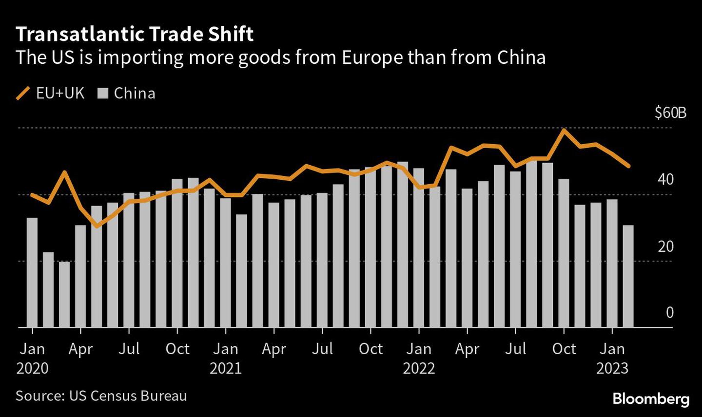 Cambio en el comercio transatlántico | Estados Unidos importa más productos de Europa que de China.dfd