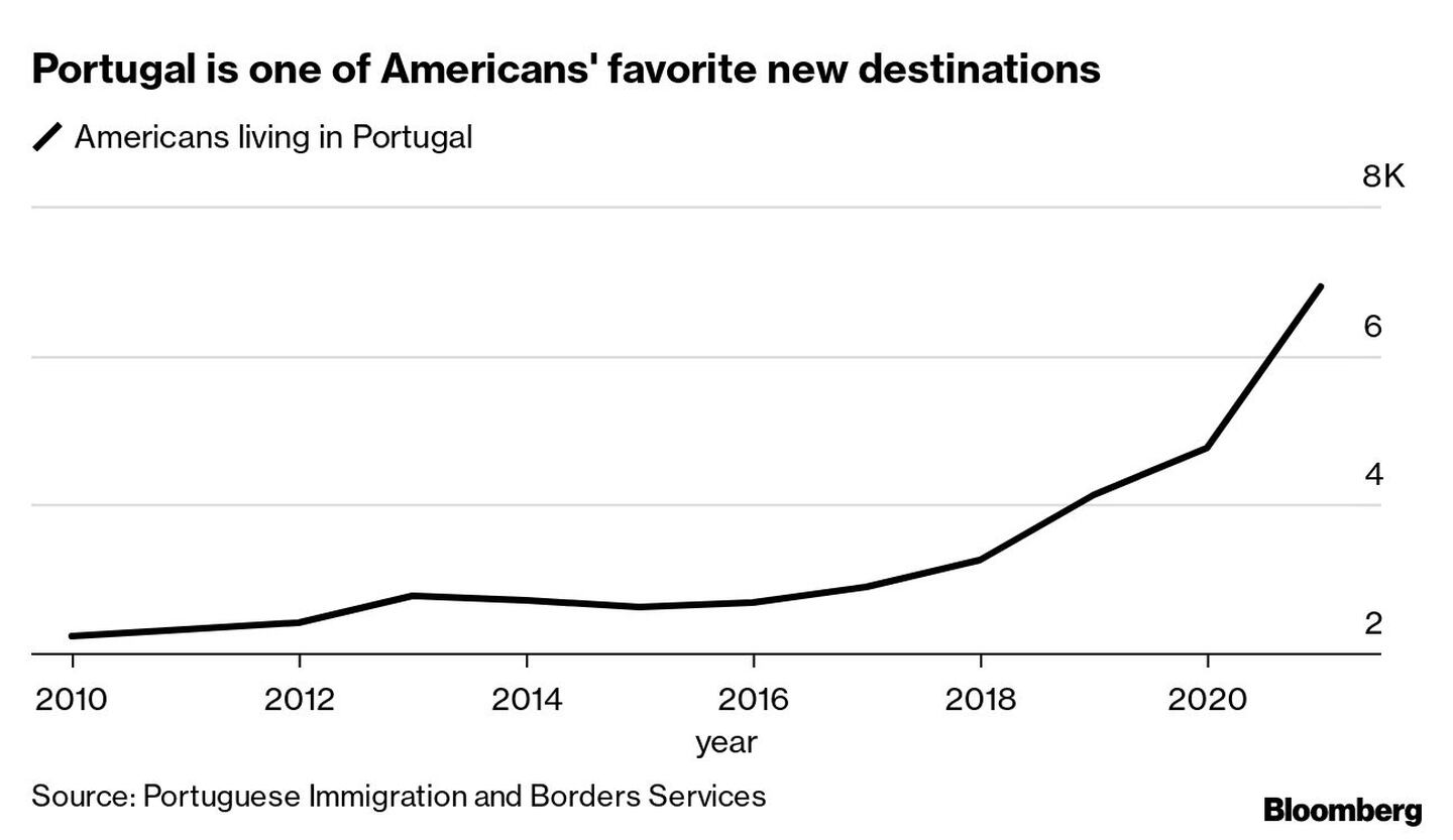 Portugal es uno de los nuevos destinos favoritos de los estadounidenses dfd