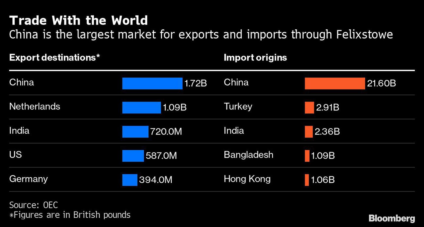 Comercio con el mundo | China es el mayor mercado de exportación e importación a través de Felixstowedfd