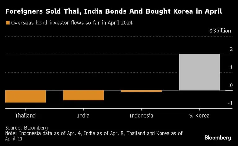 Extranjeros vendieron bonos tailandeses e indios y compraron Corea en abril |dfd