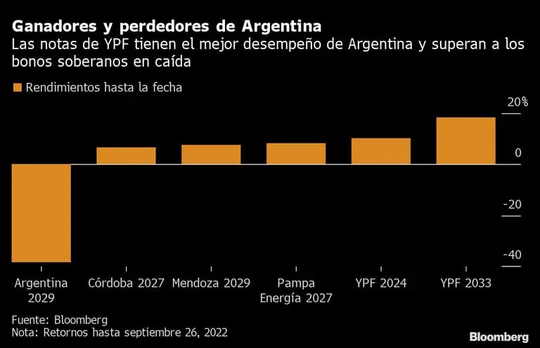 Las notas de YPF tienen el mejor desempeño de Argentina y superan a los bonos soberanos en caídadfd