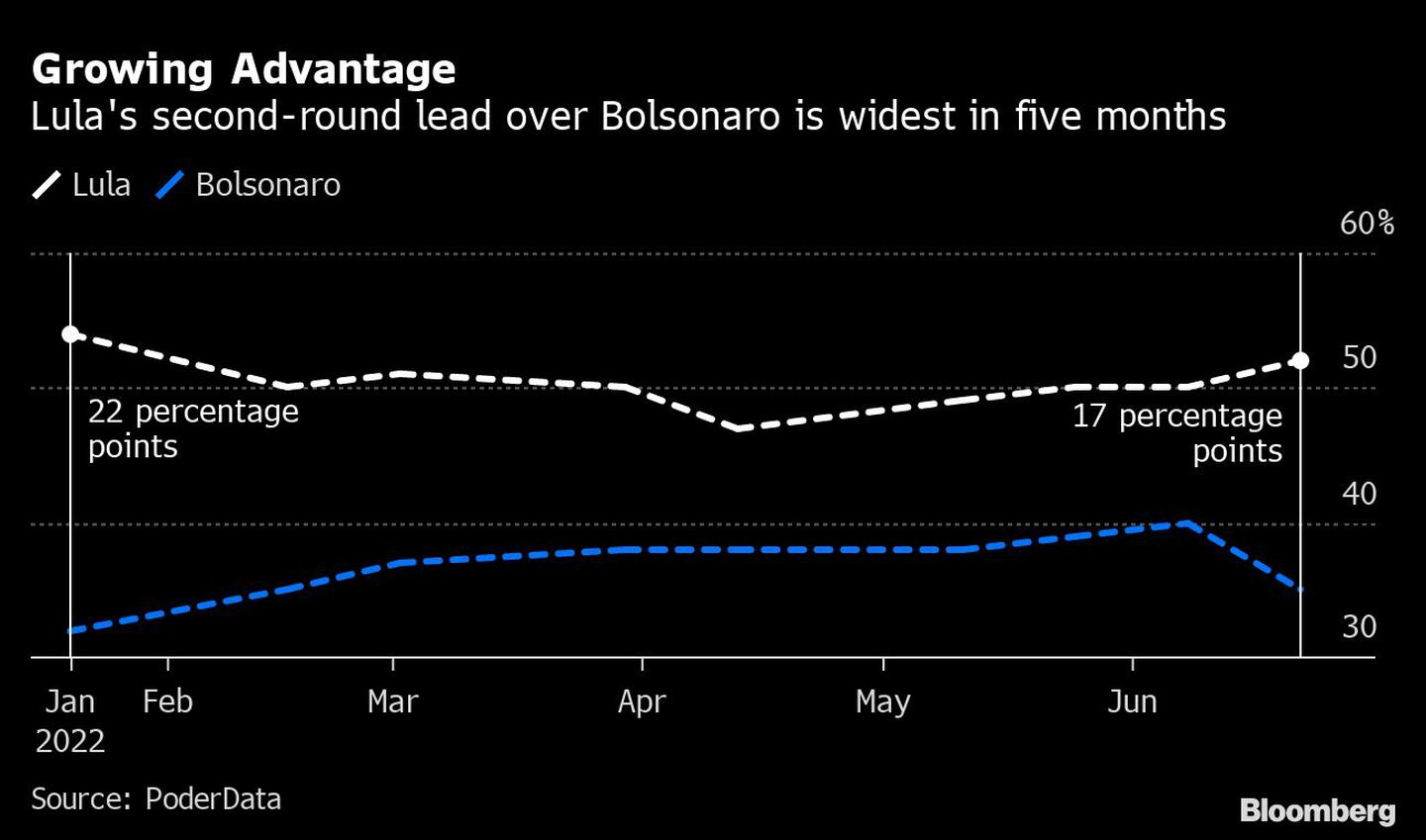 Ventaja creciente | La ventaja de Lula sobre Bolsonaro en la segunda vuelta es la más amplia en cinco mesesdfd