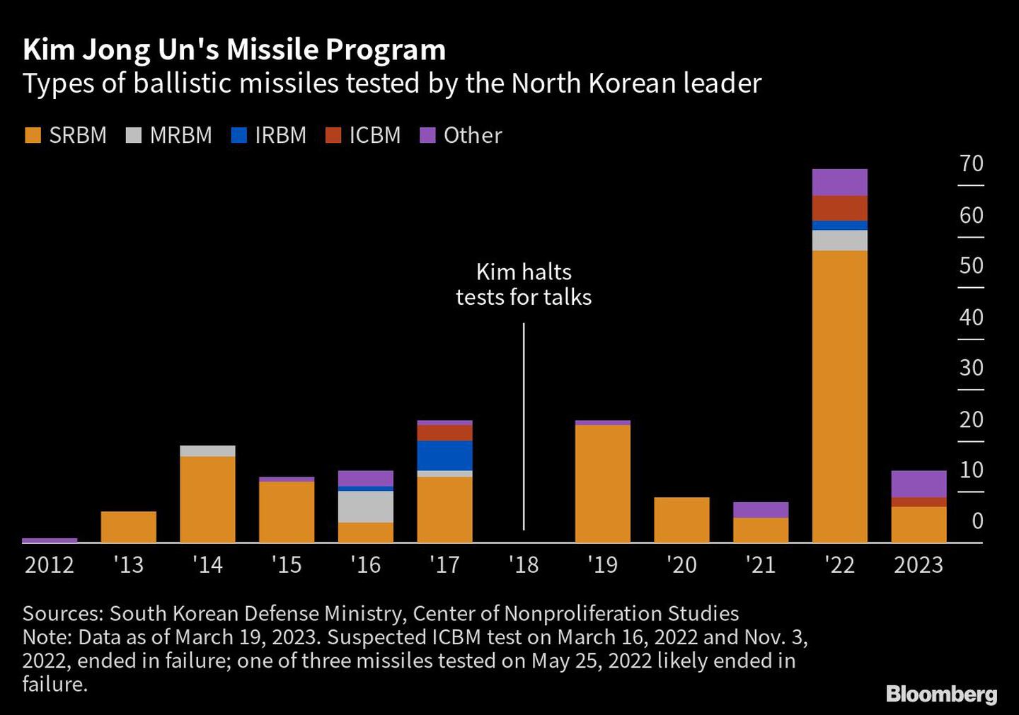 Tipos de misiles balísticos probados por el líder norcoreanodfd