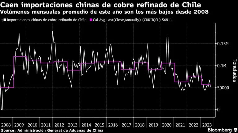 Caen importaciones chinas de cobre refinado de Chile | Volúmenes mensuales promedio de este año son los más bajos desde 2008dfd