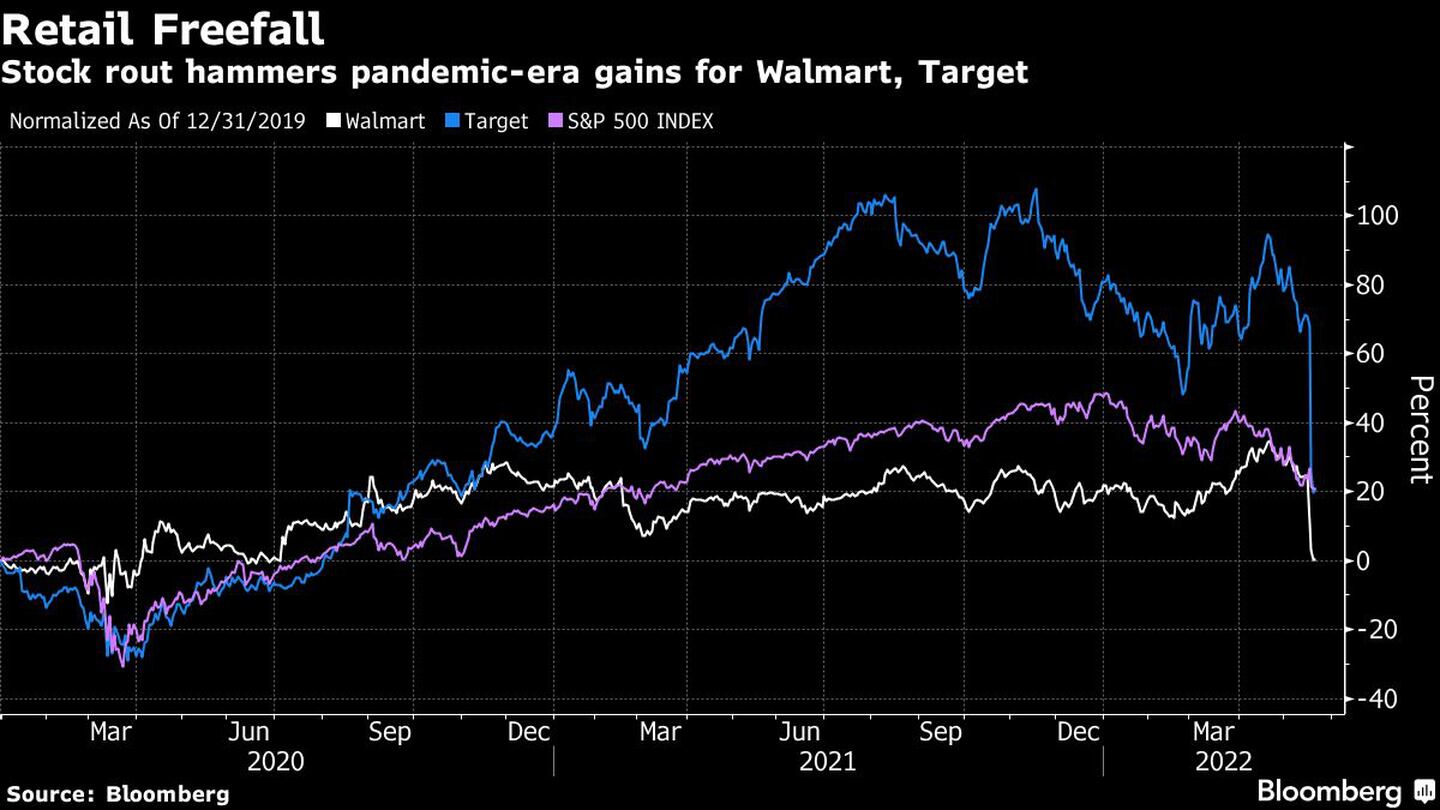 Stock rout hammers pandemic-era gains for Walmart, Targetdfd