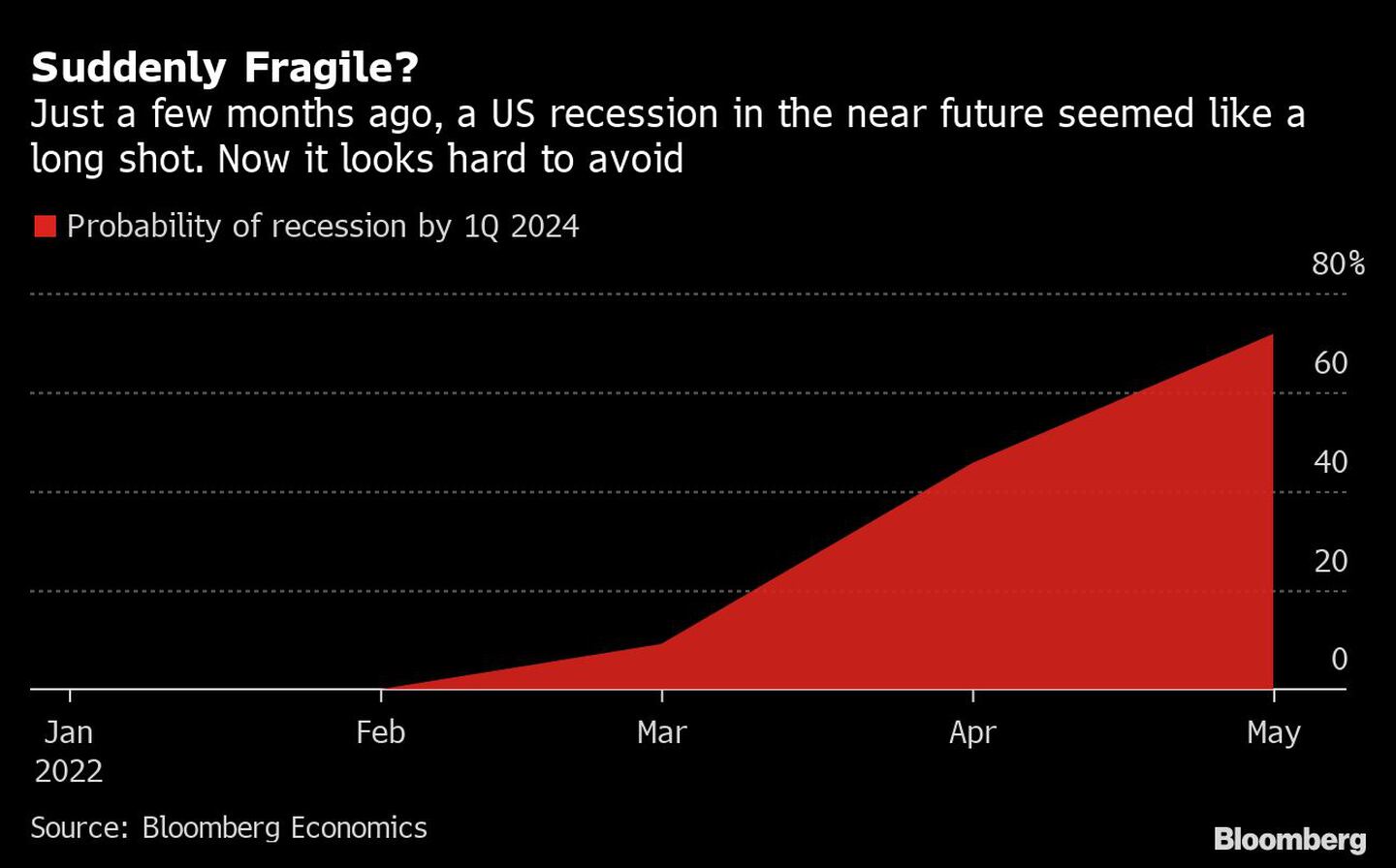 Gráfico mostra o crescimento da probabilidade de uma recessão na economia americana desde o início de 2022dfd
