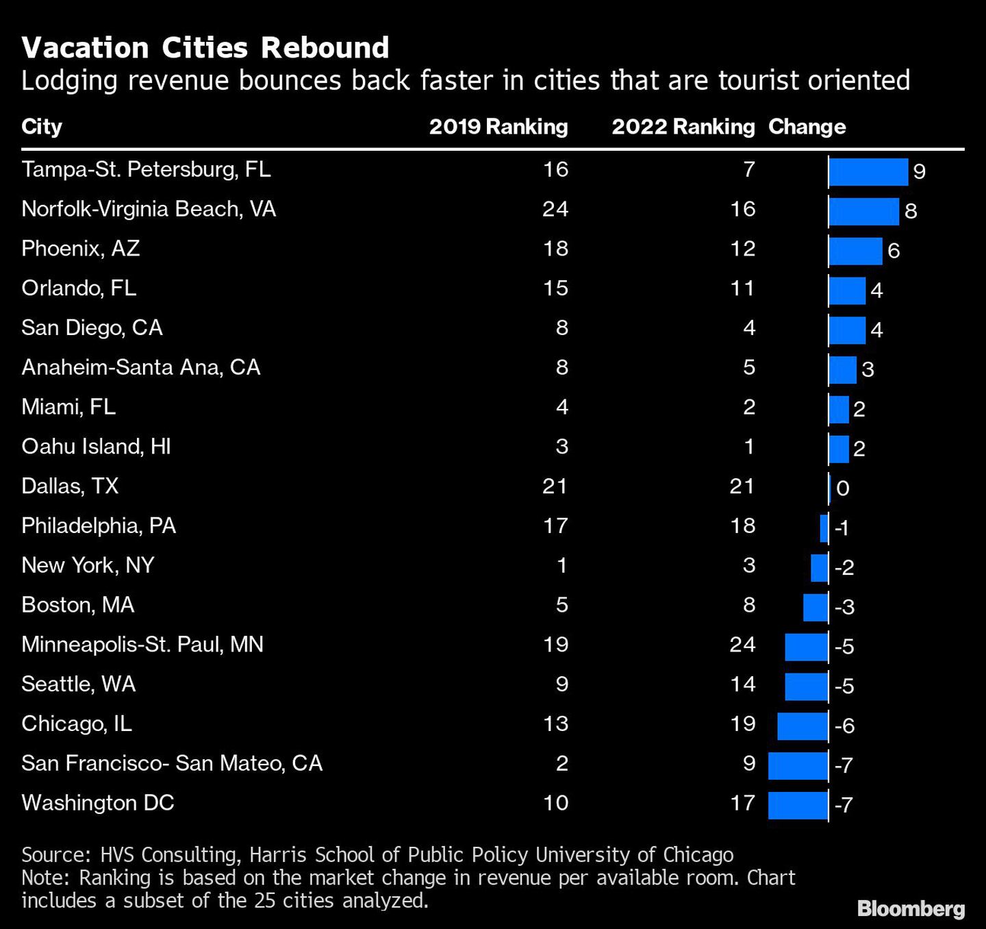 Los ingresos por alojamiento se recuperan más rápido en las ciudades orientadas al turismodfd
