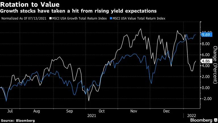 Rotação para ações de valor: Papéis ligados ao crescimento aproveitam das expectativas de alta dos yields americanosdfd