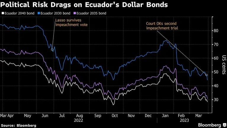 El riesgo político lastra los bonos en dólares de Ecuadordfd