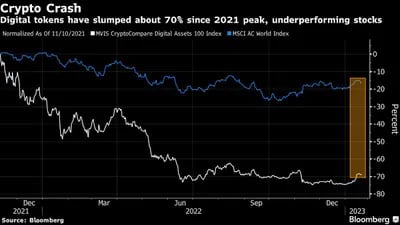 Os tokens caíram 70% em relação ao pico de 2021, com um desempenho inferior ao das ações