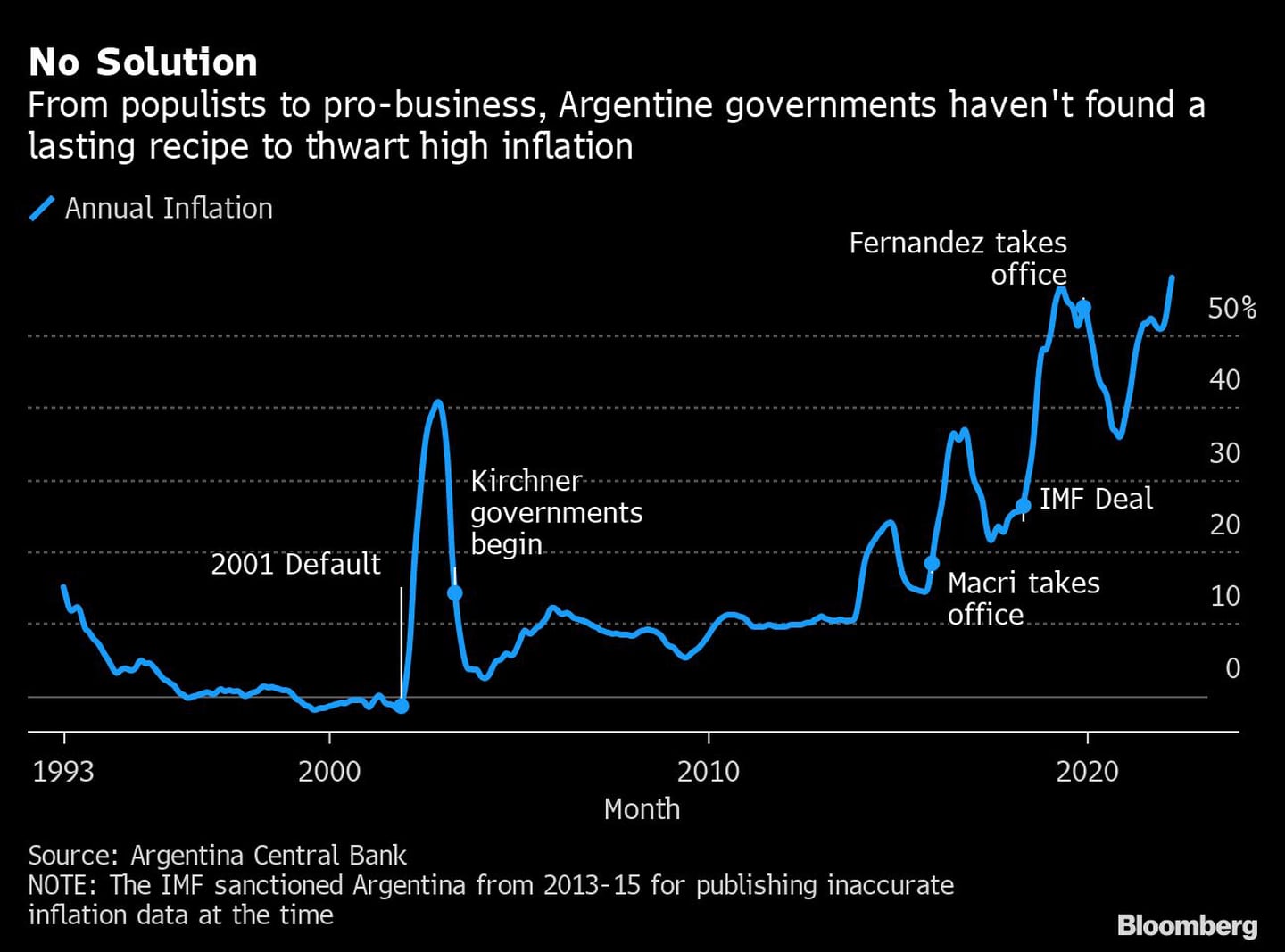 Populistas y amigables con el mercado, los gobiernos argentinos no han encontrado una solución duradera para bajar los preciosdfd