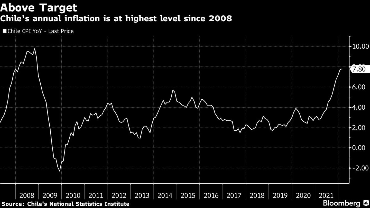 Chile's annual inflation is at highest level since 2008dfd