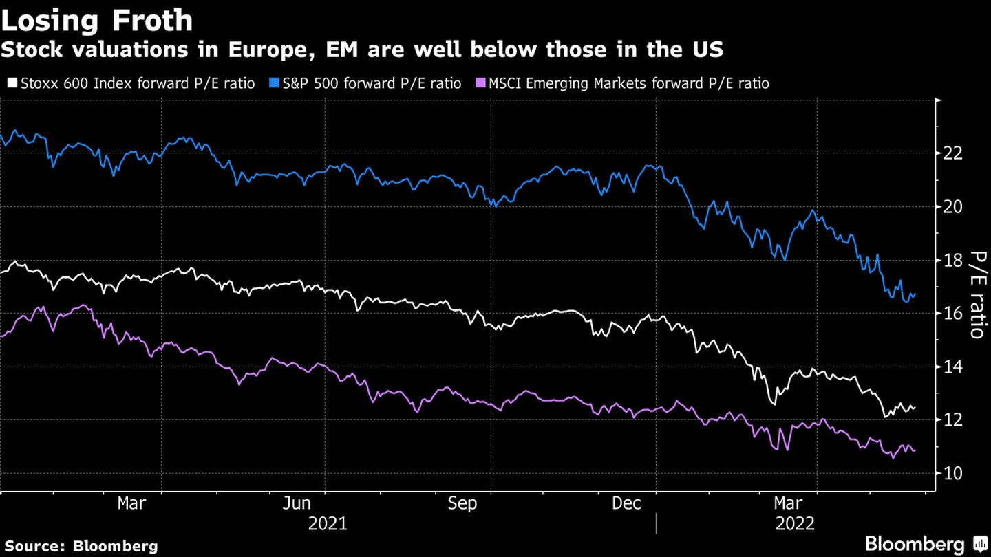 Las valoraciones de las acciones en Europa y mercados emergentes están bien por debajo de las en EE.UU. dfd