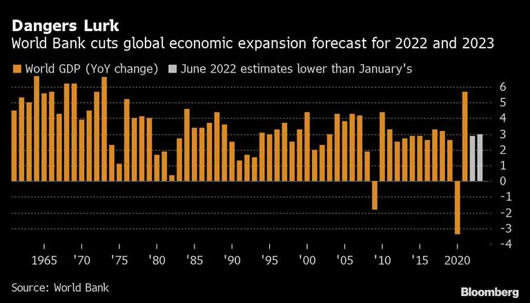 Los peligros acechan 
El Banco Mundial recorta la previsión de expansión económica mundial para 2022 y 2023 
Naranja: PIB mundial (variación interanual) 
Blanco: Las estimaciones de junio de 2022 son inferiores a las de enerodfd