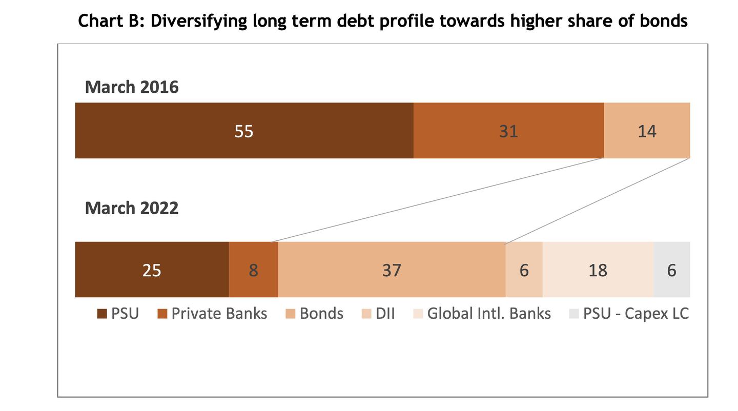 Diversificando deuda a largo plazo hacia una mayor proporción de bonosdfd