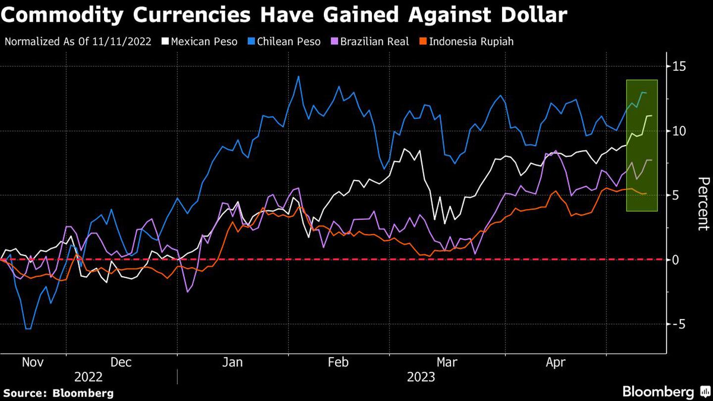 Las monedas de materias primas han ganado frente al dólar.dfd