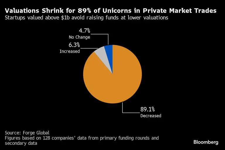 Valuations Shrink for 89% of Unicorns in Private Market Trades  | Startups valued above $1b avoid raising funds at lower valuationsdfd