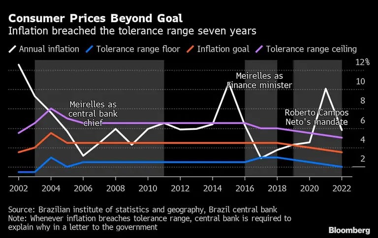 A inflação ultrapassou a faixa de tolerância por sete anos
dfd