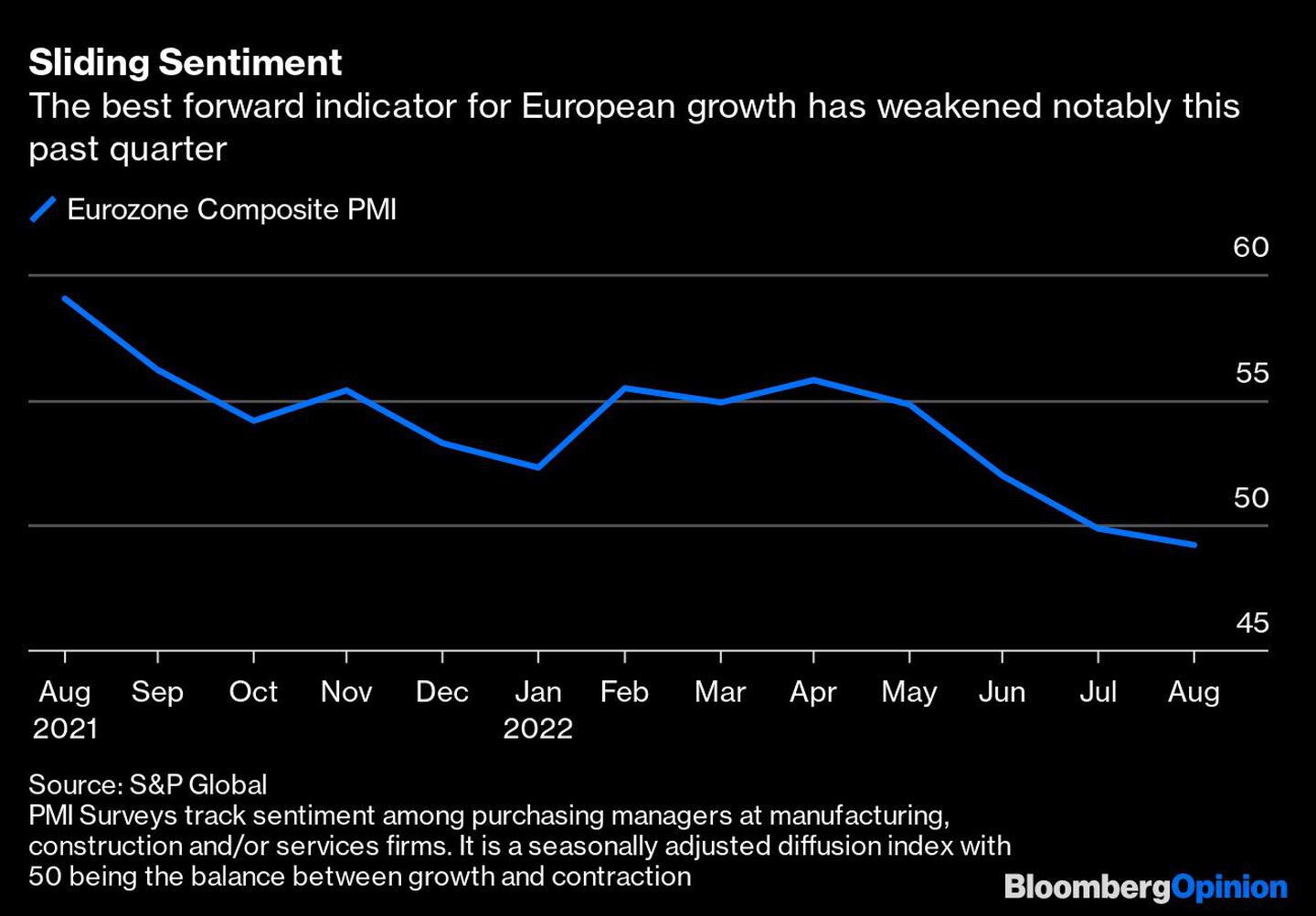 El mejor indicador a futuro para el crecimiento europeo se ha debilitado notablemente este trimestredfd