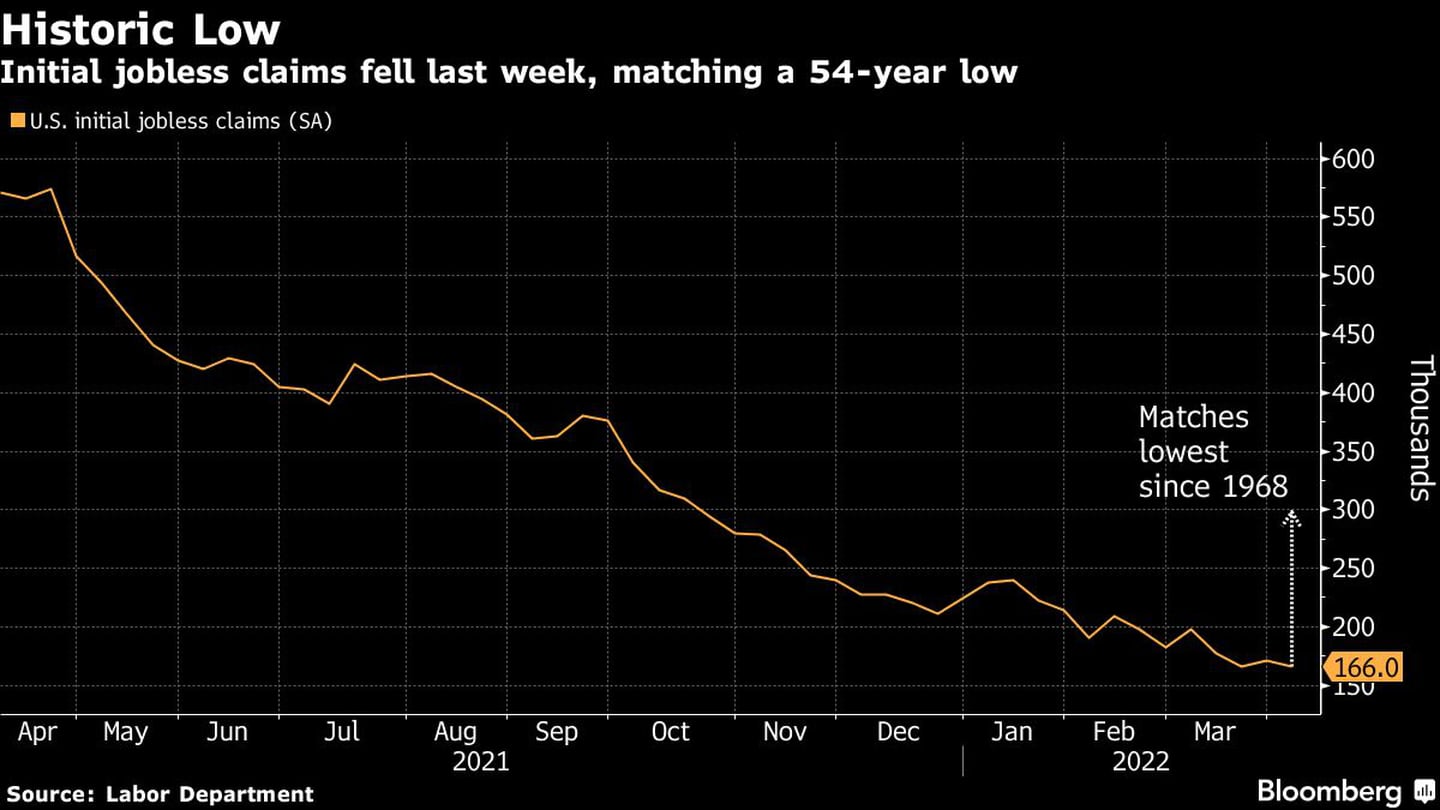 Pedidos iniciais de seguro-desemprego caíram na semana passada nos EUA, no menor patamar em 54 anosdfd