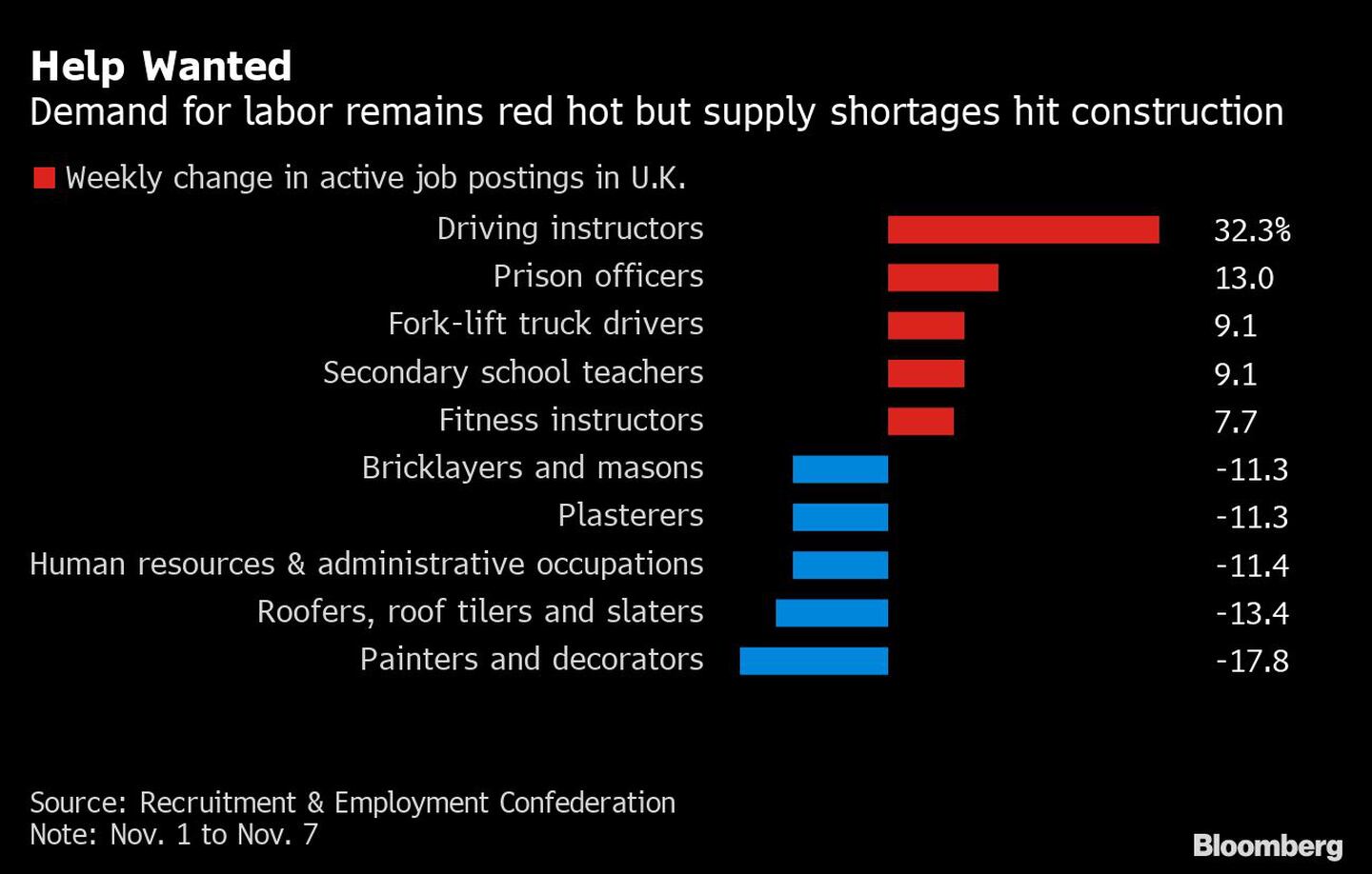Se busca ayuda: La demanda de mano de obra sigue al rojo vivo, pero la escasez de oferta afecta a la construccióndfd