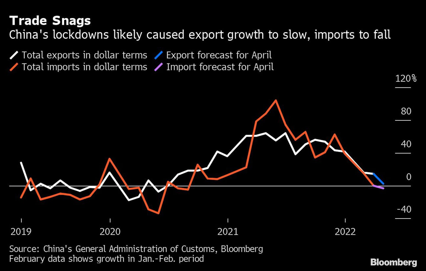 Los cierres de China probablemente provocaron la ralentización del crecimiento de las exportaciones y la caída de las importacionesdfd
