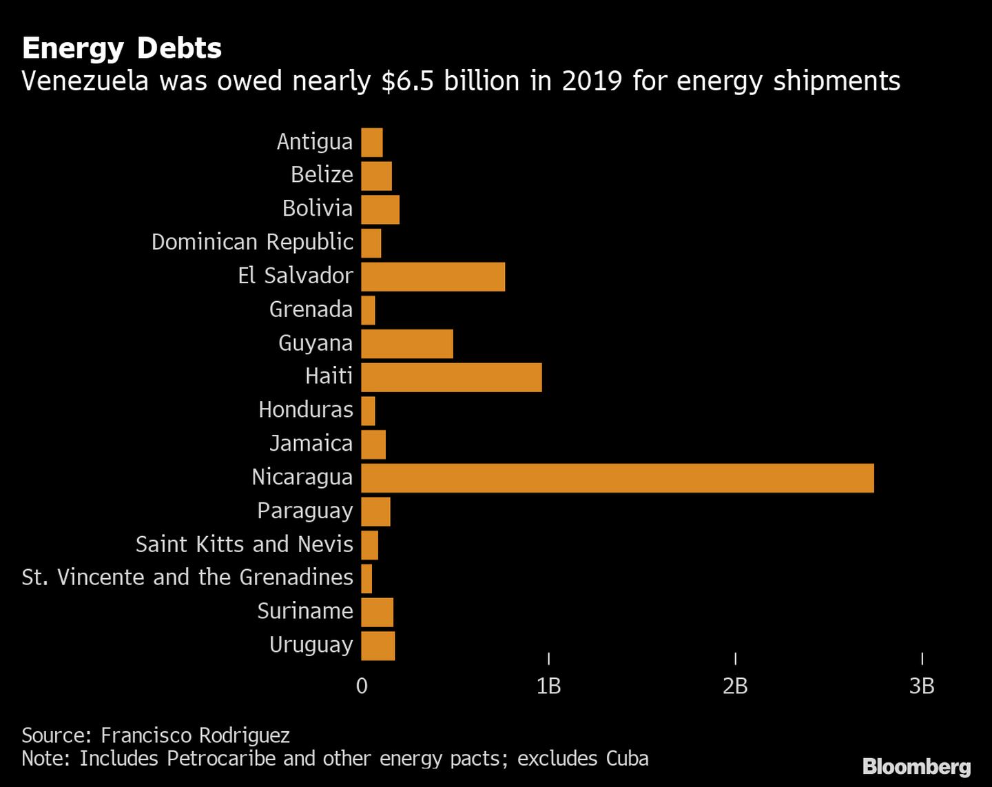 A Venezuela se le debían casi US$6.500 millones en 2019 por cargamentos de crudo. dfd