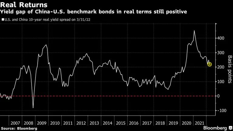 Diferença de yields entre títulos de referência da China e dos EUA permanece positivadfd
