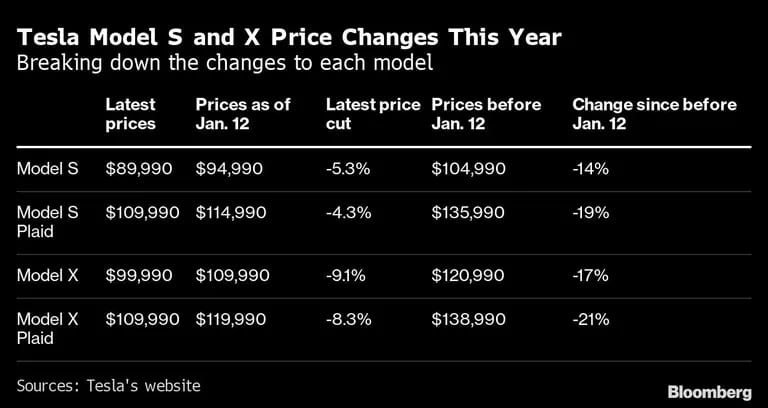 De izquierda a derecha: Últimos precios, precios al 12 de enero, recorte de precio, precios antes del 12 de enero, cambios desde antes del 12 de enerodfd