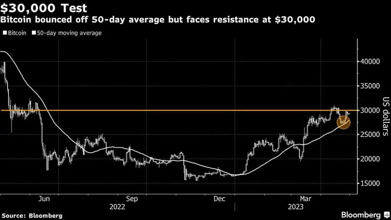 El bitcoin rebota en la media de 50 días, pero se enfrenta a una resistencia en los 30.000 $.dfd