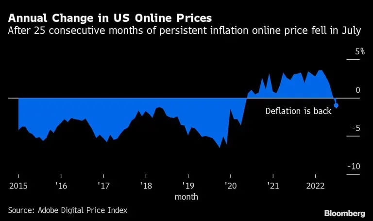 Tras 25 meses consecutivos de inflación persistente, el precio en línea cayó en juliodfd