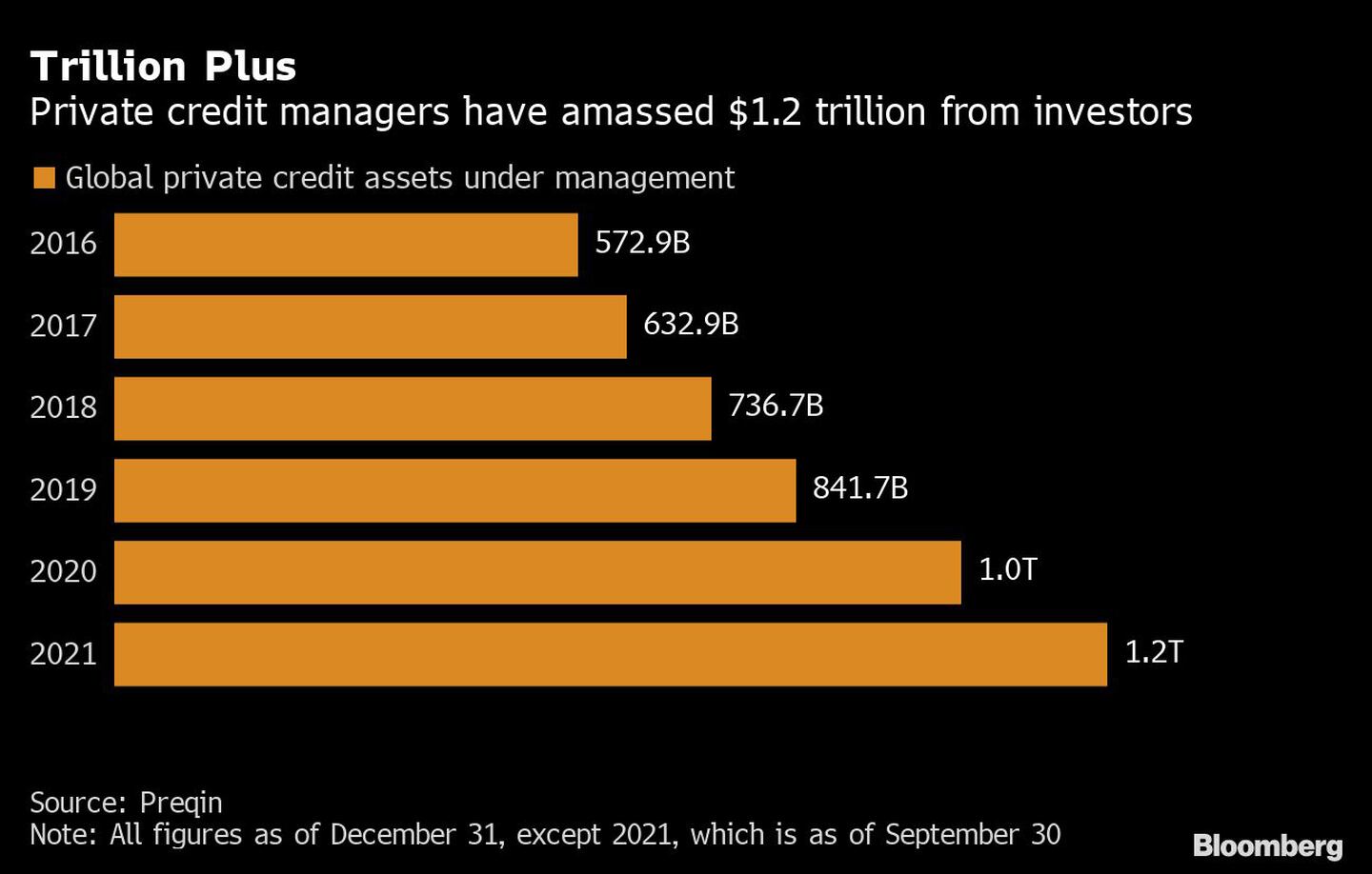 Gestores de crédito privado conseguiram US$ 1,2 trilhão de investidores em 2021dfd