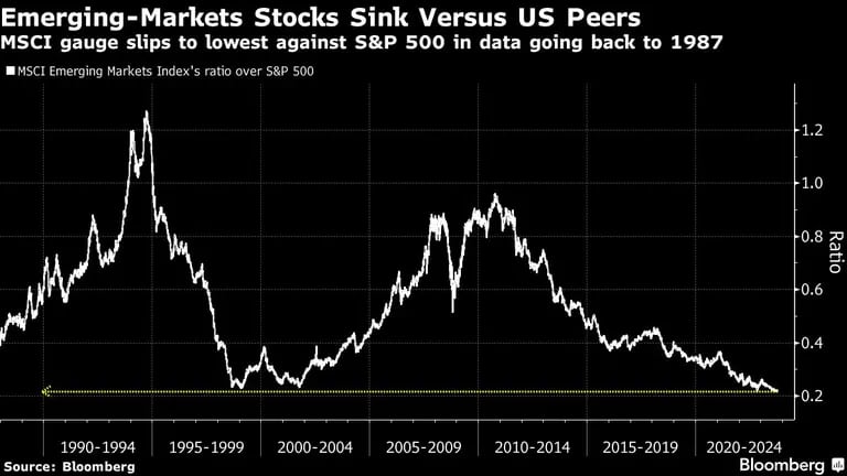 Gráfico del índice MSCI cae a su nivel más bajo frente al S&P 500 en datos que se remontan a 1987dfd
