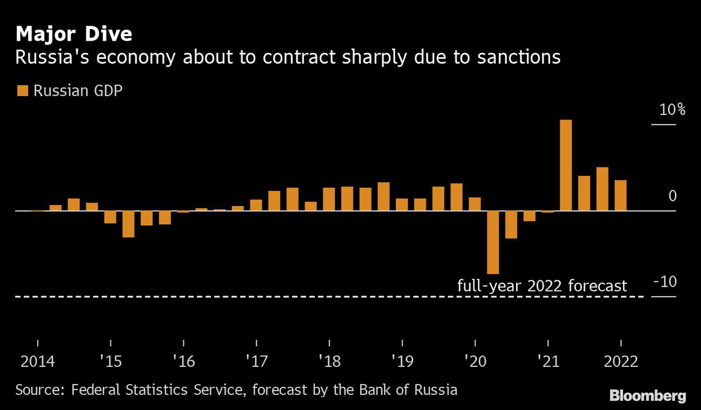 A economia russa está prestes a sofrer uma forte contração devido às sanções impostas. Fonte: Serviço Federal de Estatísticas, com estimativa do BC da Rússiadfd