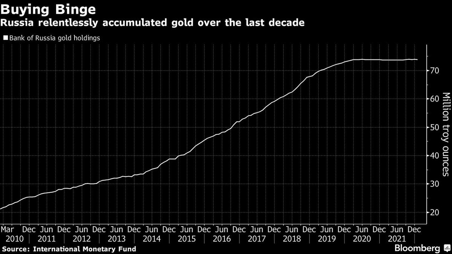 Atracón de compras
Rusia acumuló oro sin descanso durante la última década 
Blanco: Tenencias de oro del Banco de Rusiadfd