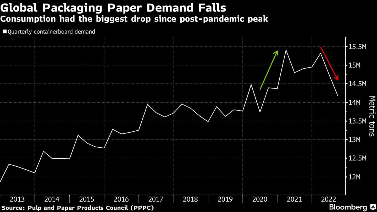 Cae la demanda de papel de paquetes globalesdfd