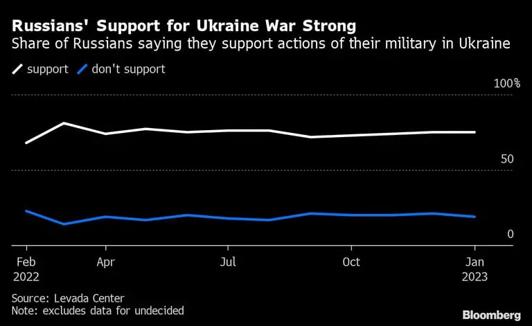 Fuerte apoyo de los rusos a la guerra de Ucrania | Porcentaje de rusos que dicen apoyar las acciones de sus militares en Ucraniadfd