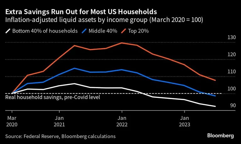 Ahorros adicionales se agotan para la mayoría de los hogares estadounidensesdfd