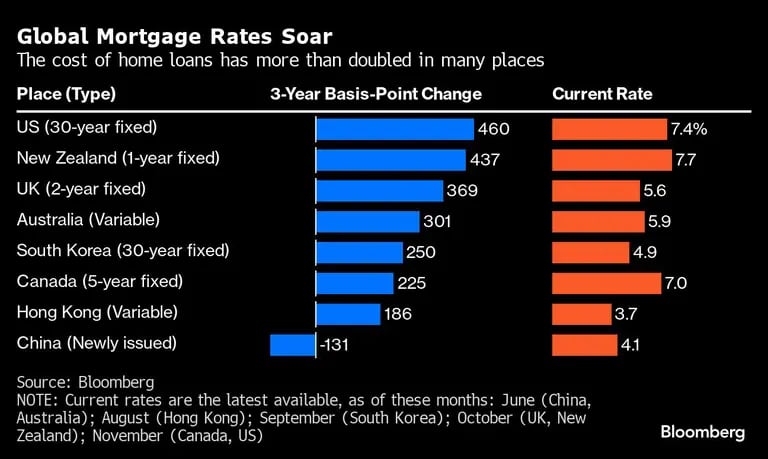 Los tipos hipotecarios mundiales se disparan | El coste de los préstamos hipotecarios se ha más que duplicado en muchos lugaresdfd