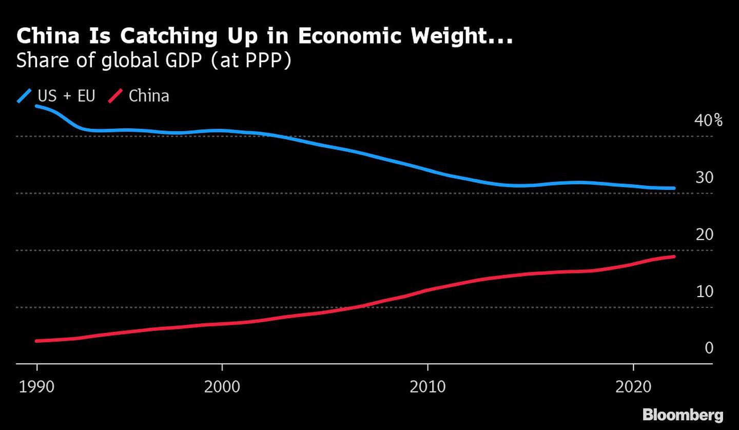 China se pone al día en peso económico...
Proporción del PIB mundial (en PPA) 
Azul:EEUU+UE
Rojo: Chinadfd