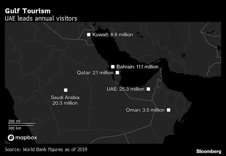 Gulf Tourism | UAE leads annual visitorsdfd