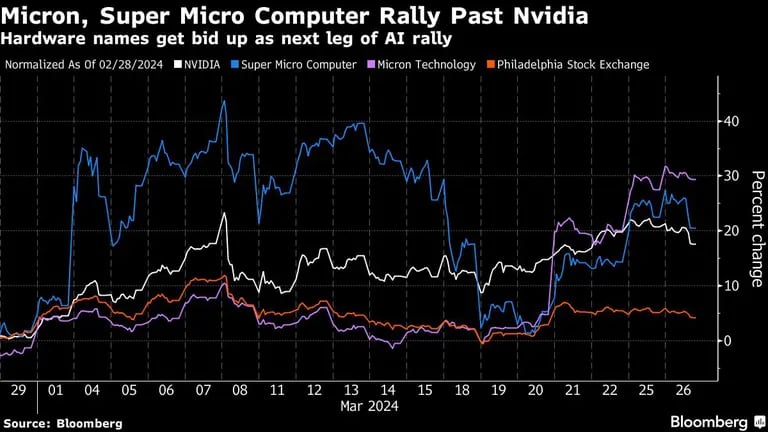 Micron, Super Micro Computer Rally Past Nvidia | Hardware names get bid up as next leg of AI rallydfd