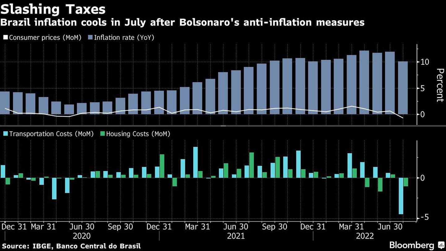 Brazil inflation cools in July after Bolsonaro's anti-inflation measuresdfd