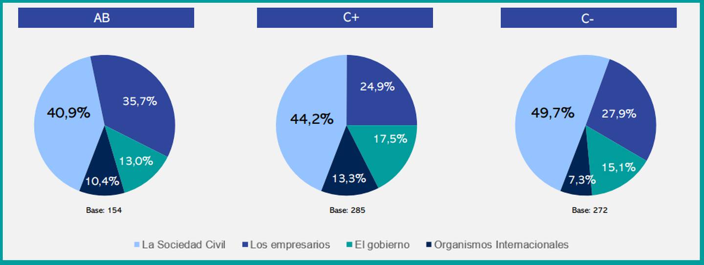 Desconfianza por nivel socioeconómico. Fuente: Ipsos Ecuador.dfd