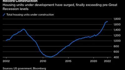 Unidades de vivienda en desarrollo se han disparado, excediendo finalmente los niveles previos a la Gran Recesión
