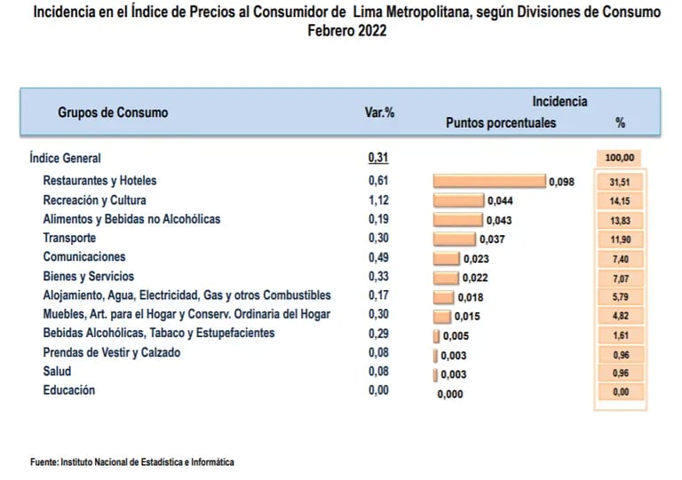 Incidencia en el Índice de Precios al Consumidor de Lima Metropolitana, según Divisiones de Consumo, febrero 2022.dfd