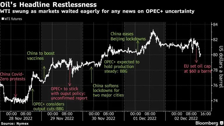 El WTI osciló mientras los mercados esperaban ansiosos cualquier noticia sobre la incertidumbre de la OPEP+.dfd