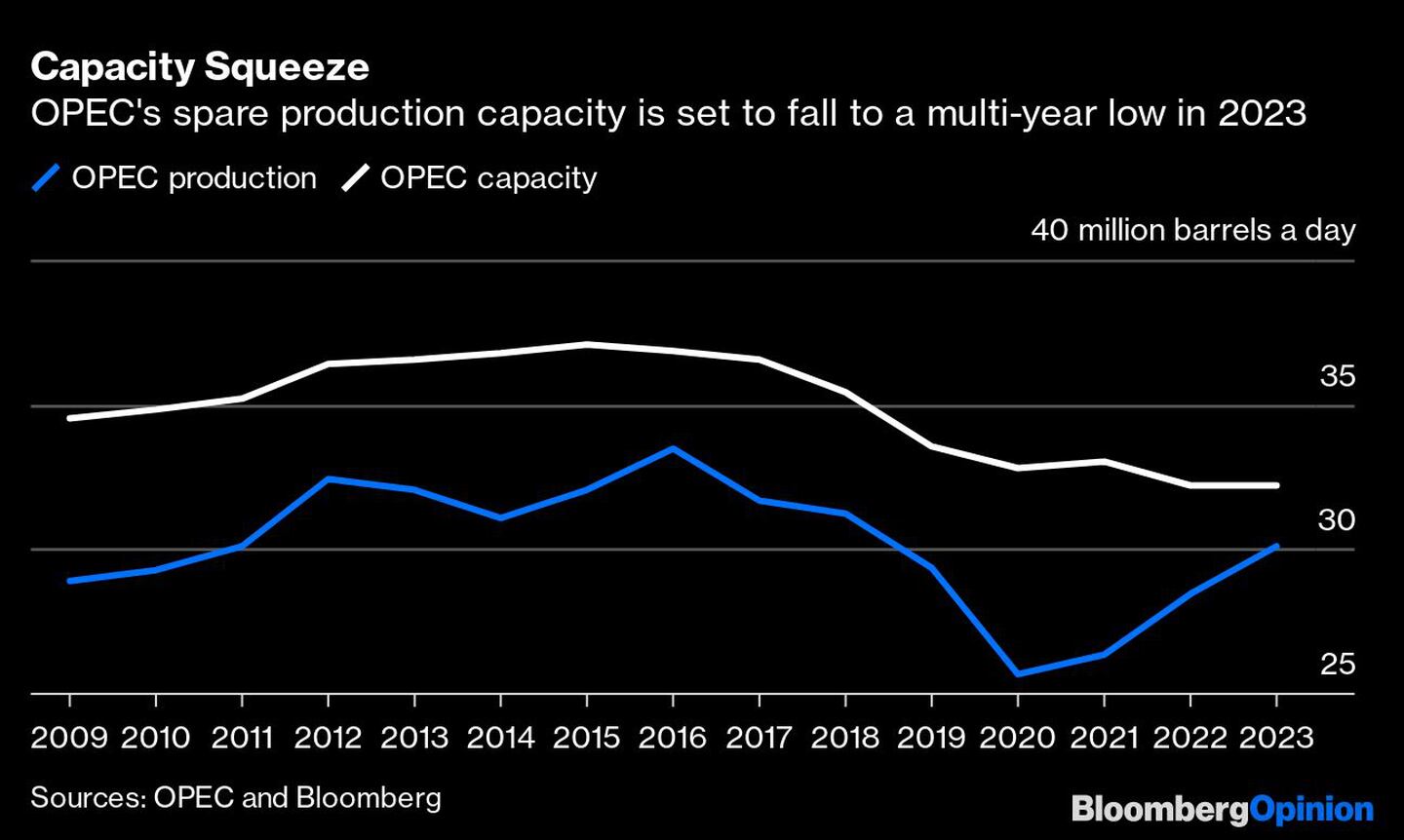 La capacidad de producción sobrante de la OPEP caerá a un mínimo de varios años en 2023.dfd