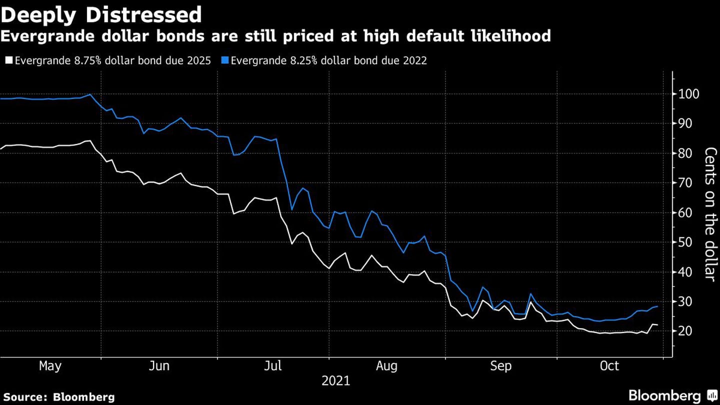 Los bonos en dólares de Evergrande siguen teniendo una alta probabilidad de incumplimiento.dfd