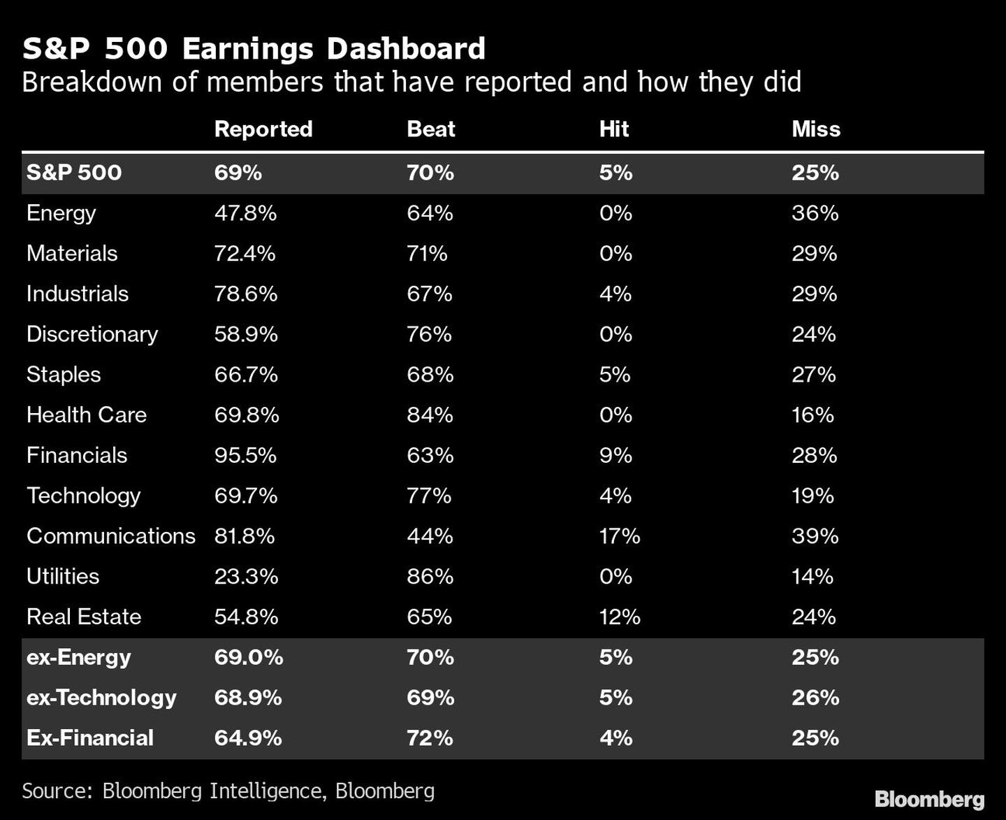 S&P 500 Earnings Dashboard | Desglose de los sectores que han reportado y cómo les fue.dfd